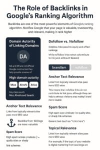 Backlinks in Google’s Ranking Algorithm